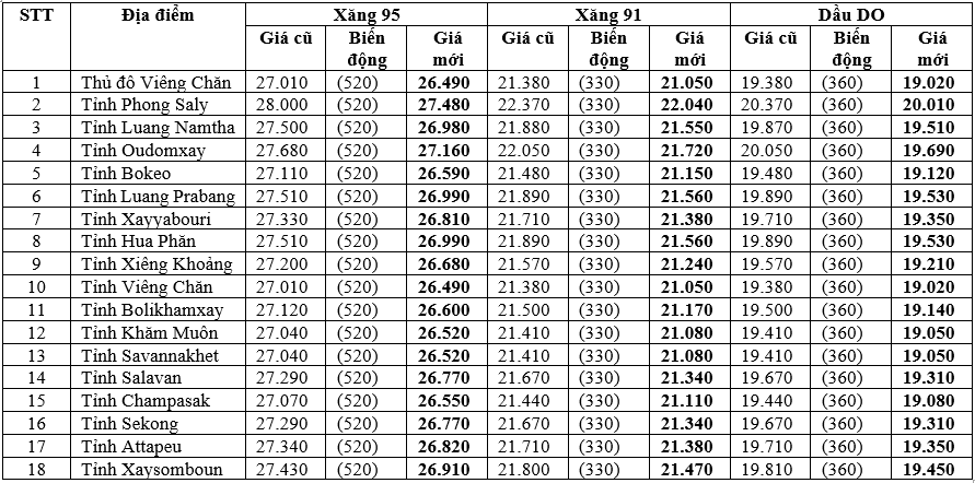 Cập nhật giá xăng dầu tại Lào ngày 2/2/2023